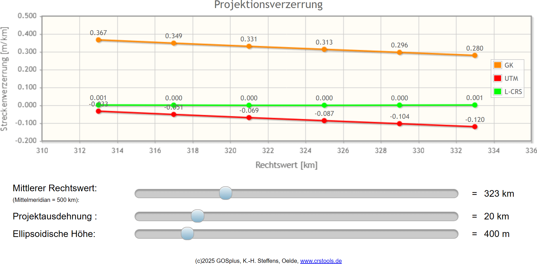 Screenshot Rechner Verzerrung LCRS UTM GK